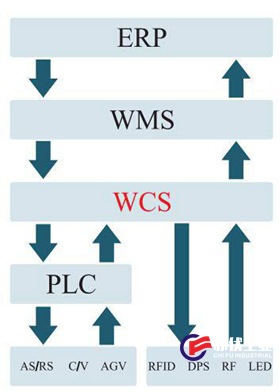 WCS软件